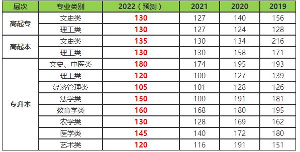 2022年10月湖南成人高考分数线是多少？考多少分能被录取？