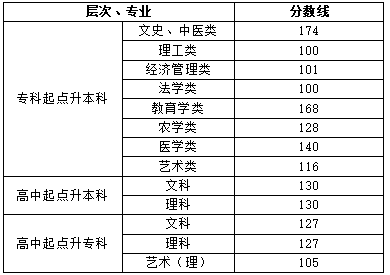 2021年湖南省成人高考招生录取控制分数线已公布